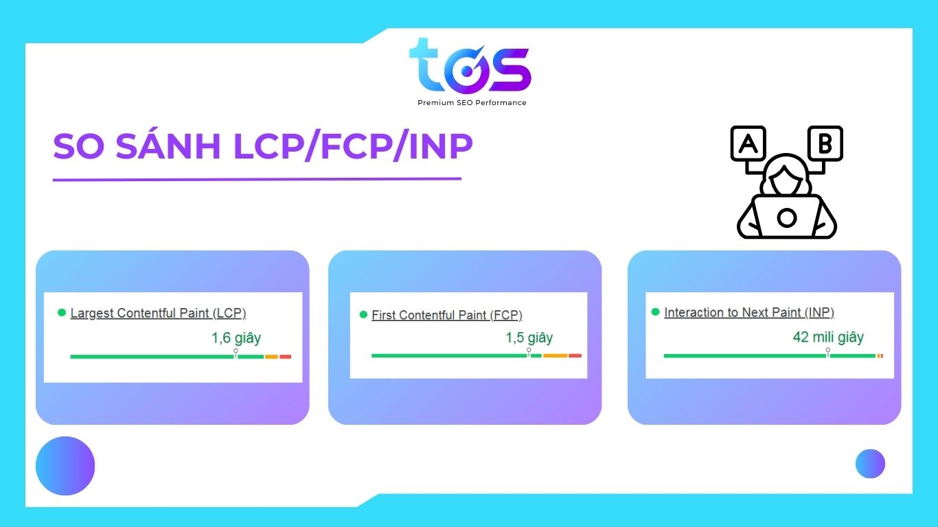 phân biệt các chỉ số lcp, fcp, inp