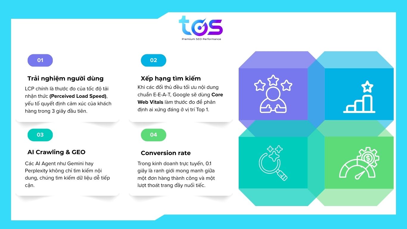 tại sao lcp lại quan trọng trong kỉ nguyên GEO/AEO