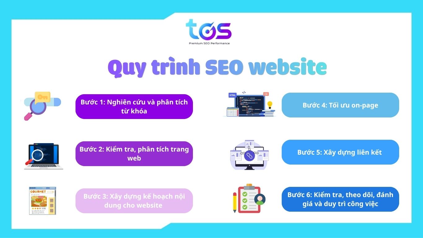 Quy trình SEO web (Nguồn: TOS)