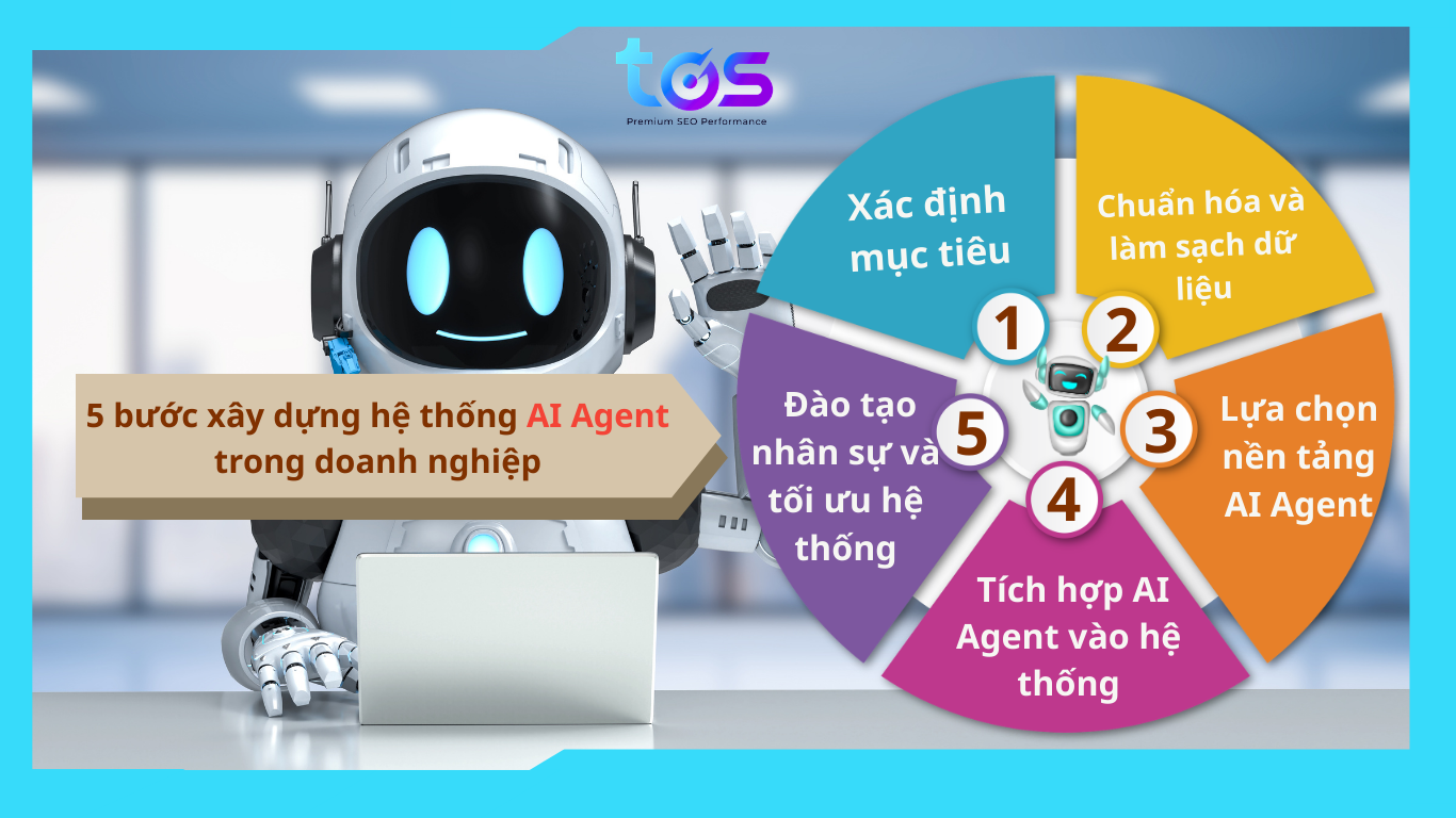 5 bước xây dựng hệ thống AI Agent 