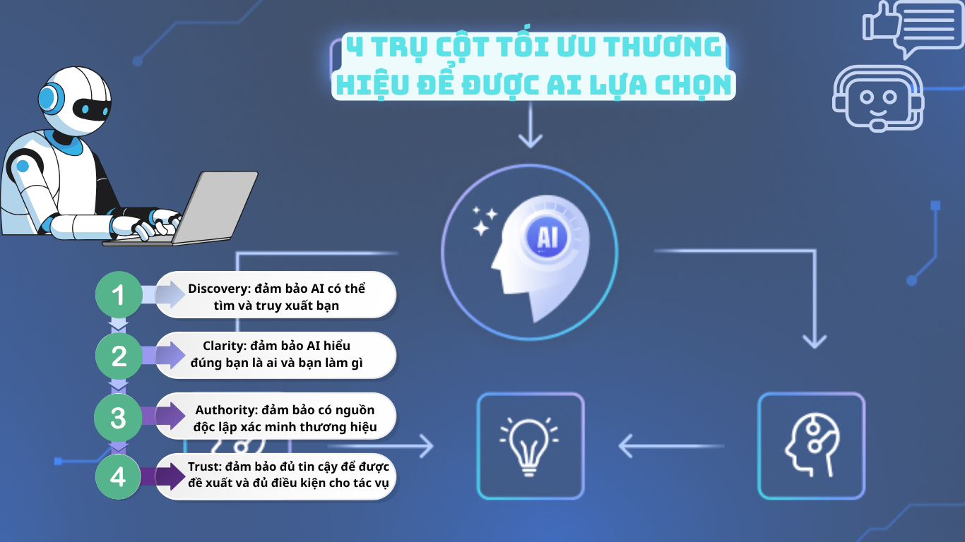 4 Trụ cột tối ưu thương hiệu để được AI lựa chọn