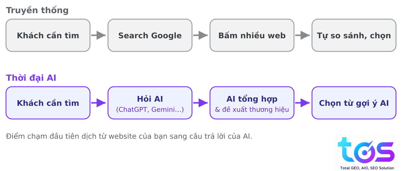 Hình 1: Hành vi tìm kiếm dịch chuyển từ Google sang hỏi AI.