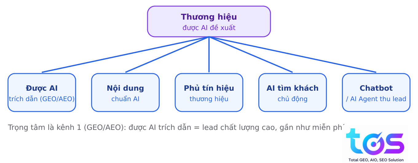 Hình 2: Năm kênh tìm khách hàng tiềm năng qua AI.