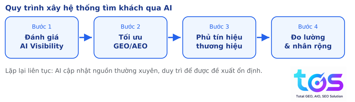 Hình 3: Quy trình 4 bước.