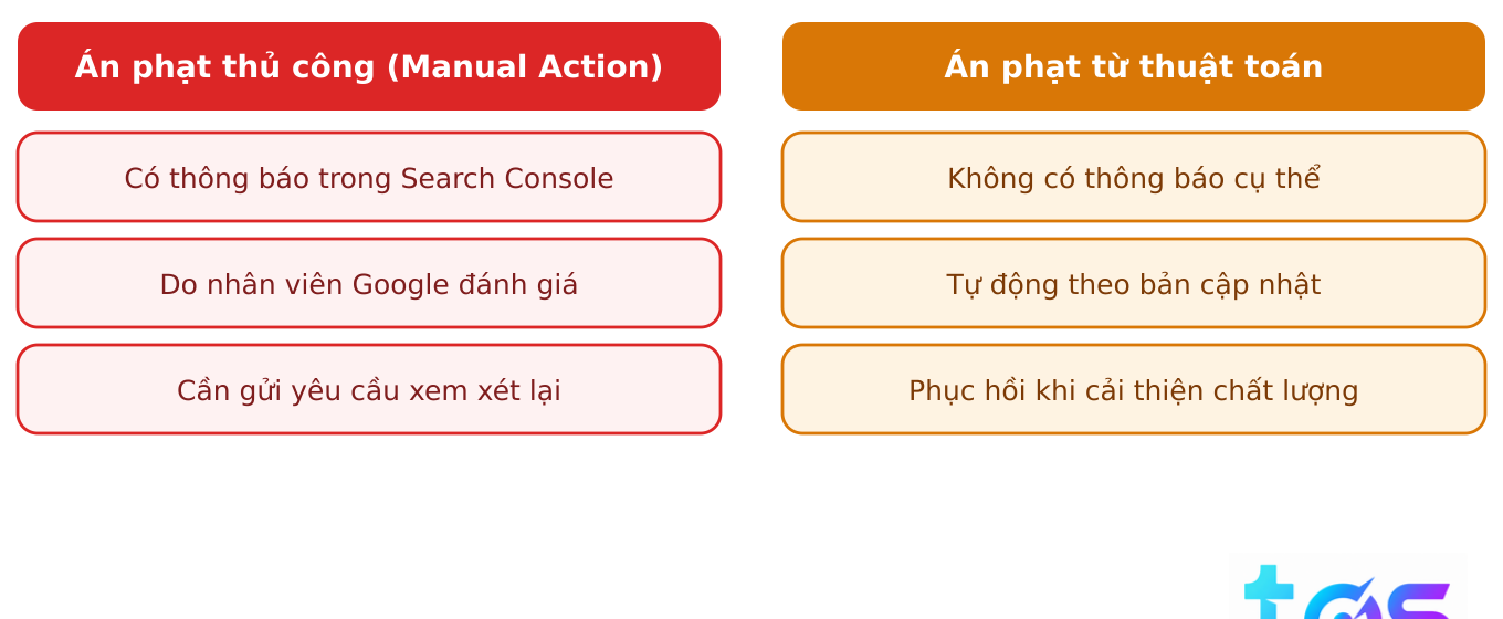 Hình 1: Phân biệt án phạt thủ công và án phạt từ thuật toán của Google.