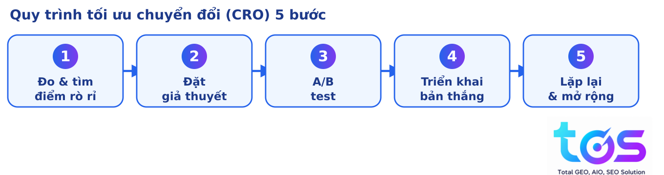 Quy trình CRO 5 bước