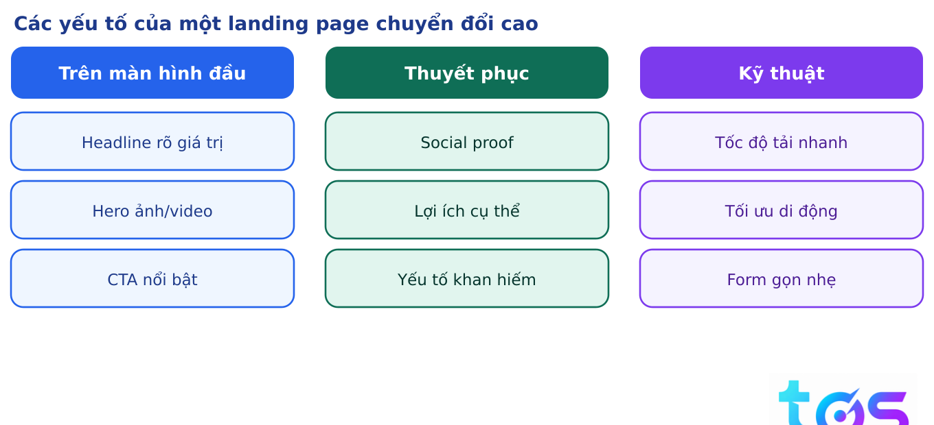 Các yếu tố landing page chuyển đổi cao