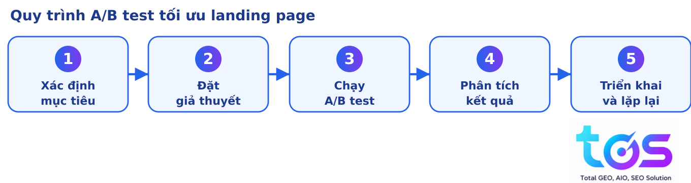 Quy trình A/B test landing page