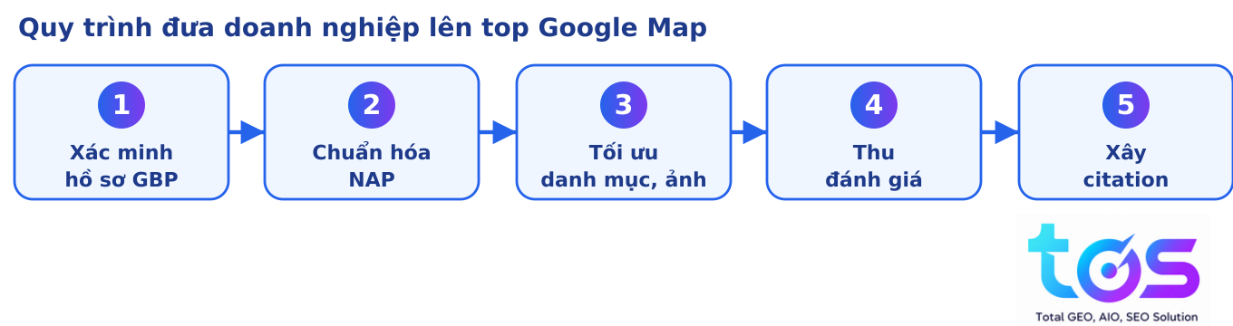 Quy trình lên top Google Map