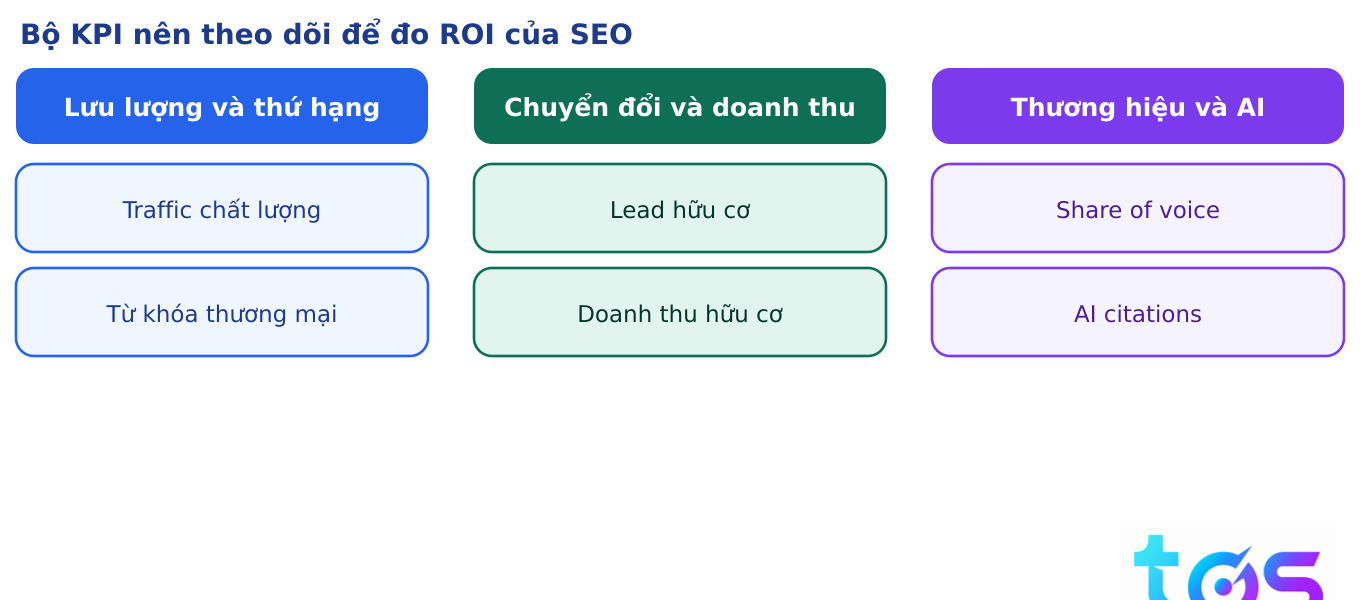Bộ KPI đo ROI SEO