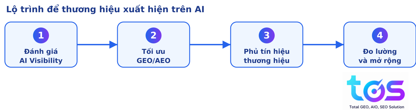 Lộ trình để thương hiệu xuất hiện trên AI