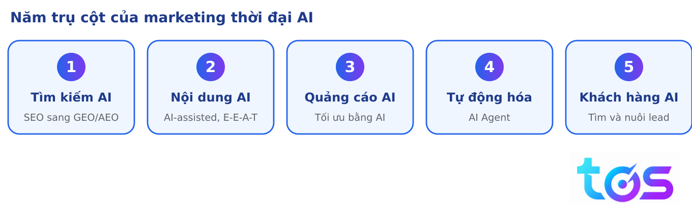Năm trụ cột marketing thời đại AI