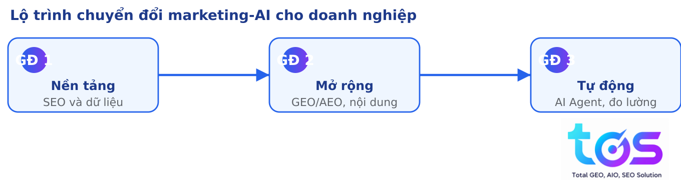 Lộ trình chuyển đổi marketing AI