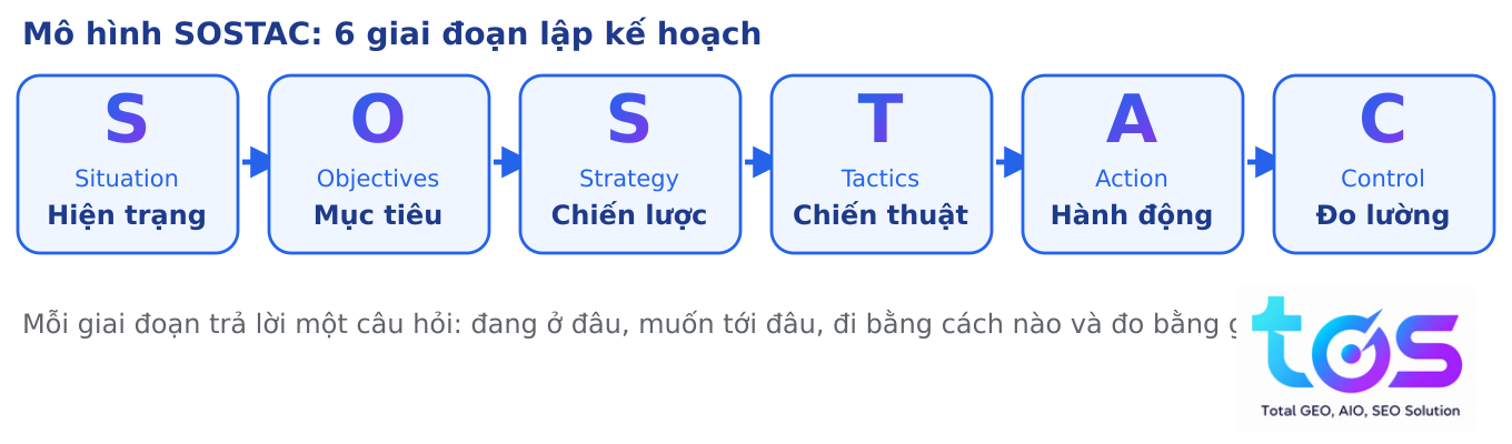 Mô hình SOSTAC 6 giai đoạn