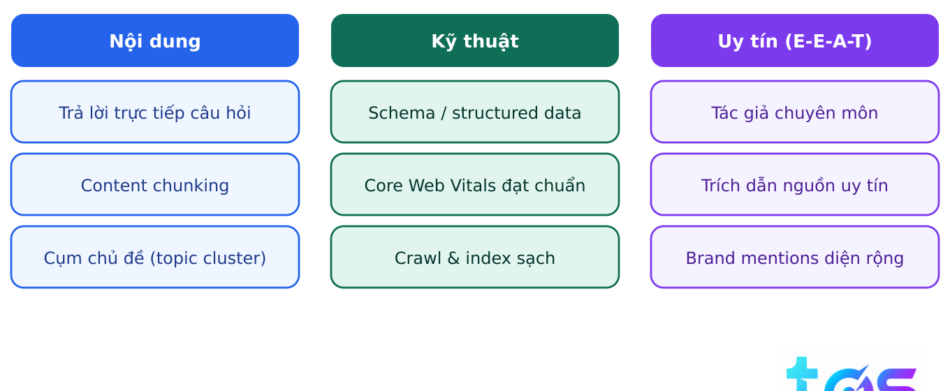 Ba trụ chiến thuật GEO/AEO