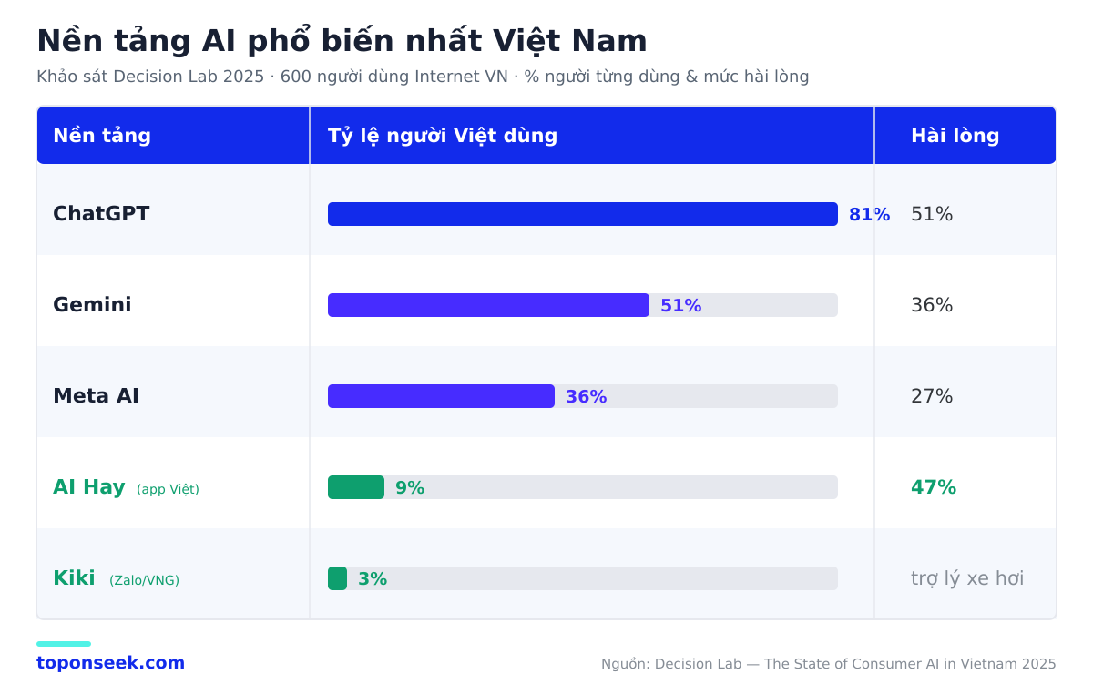 Bảng nền tảng AI phổ biến Việt Nam 2025: ChatGPT 81%, Gemini 51%, Meta AI 36%, AI Hay, Kiki