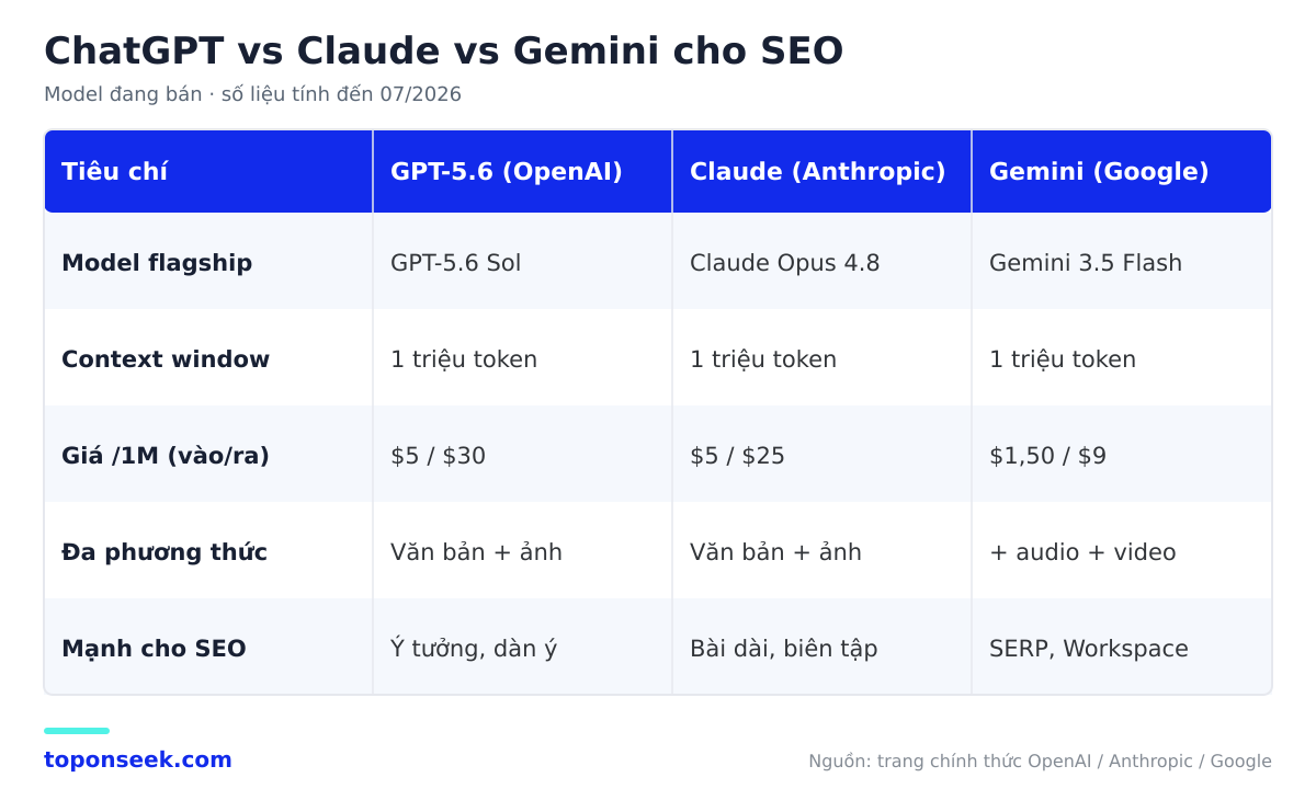 Bảng so sánh ChatGPT vs Claude vs Gemini cho SEO 2026