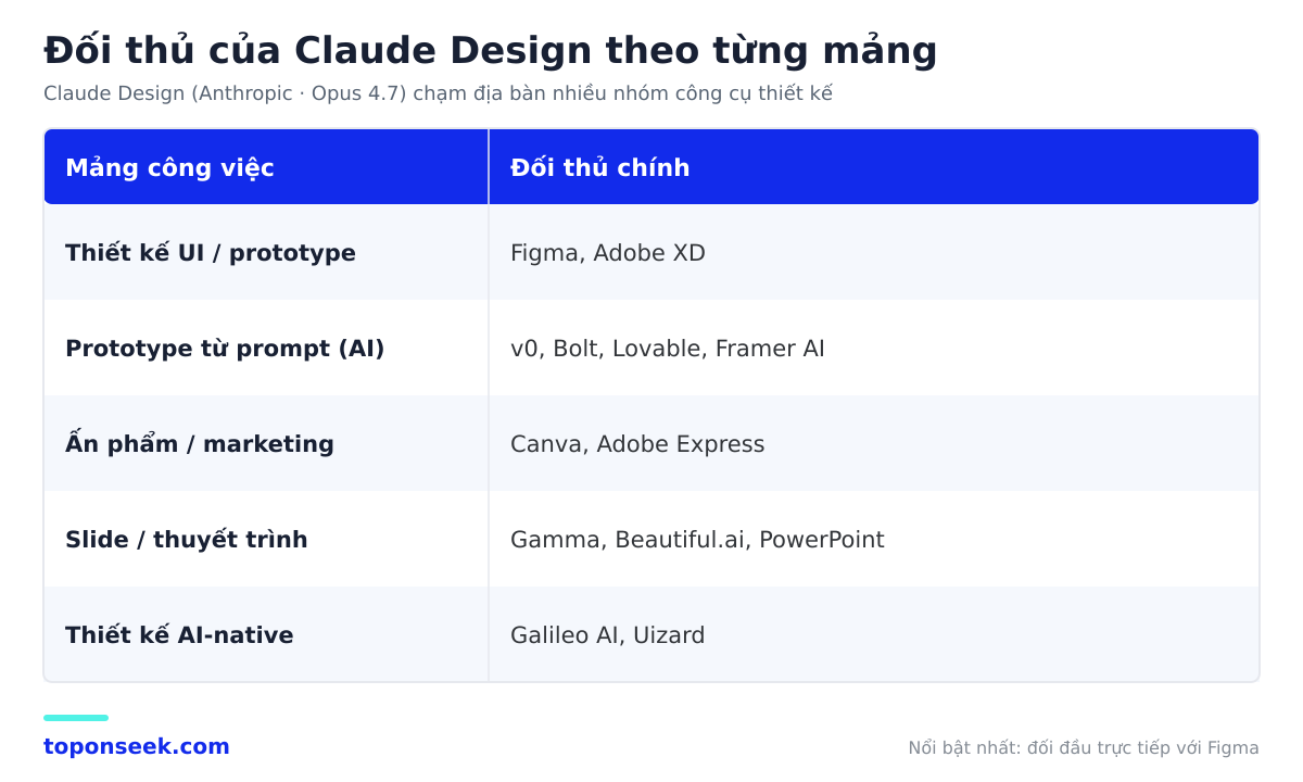 Bảng đối thủ của Claude Design: Figma, Canva, v0, Gamma, Galileo AI 2026