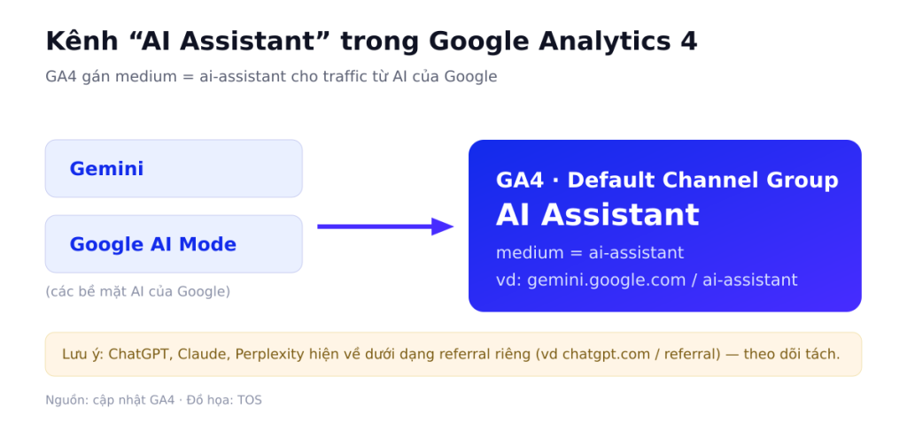 Kênh AI Assistant trong GA4 (Gemini, Google AI Mode)