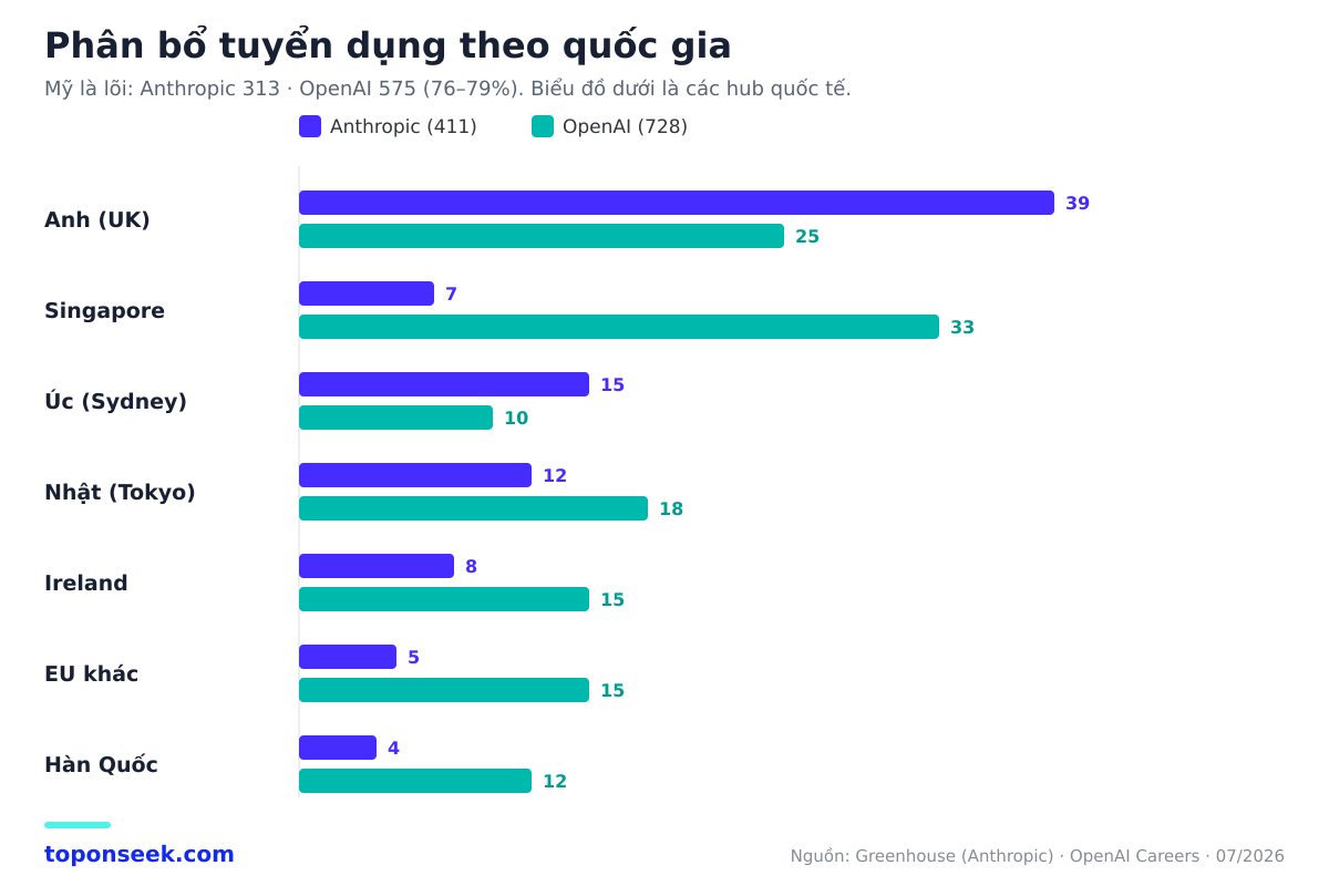 Biểu đồ phân bổ tuyển dụng theo quốc gia Anthropic vs OpenAI 2026