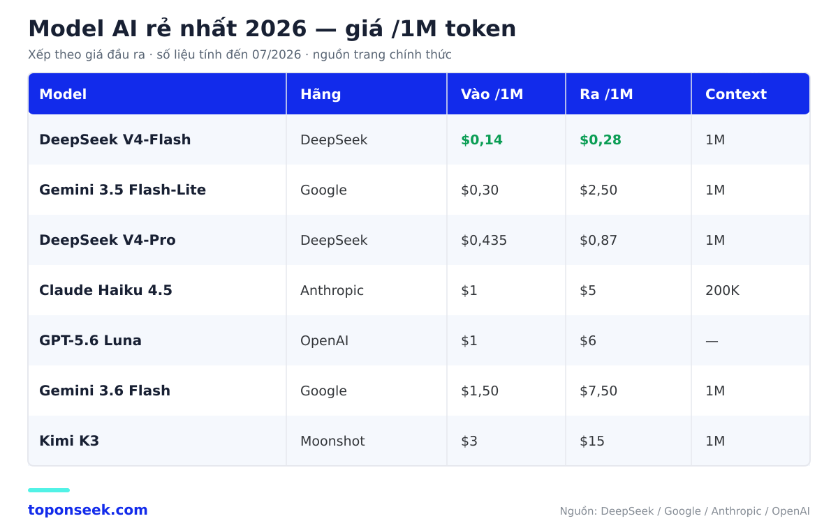 Bảng model AI rẻ nhất 2026 theo giá token