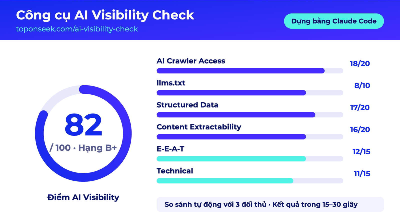 Công cụ AI Visibility Check của TOS dựng bằng Claude Code — minh hoạ bài khóa học AI Claude