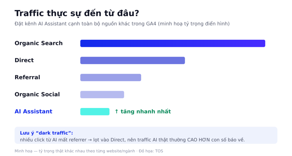 So sánh nguồn traffic AI Assistant và các kênh khác trong GA4
