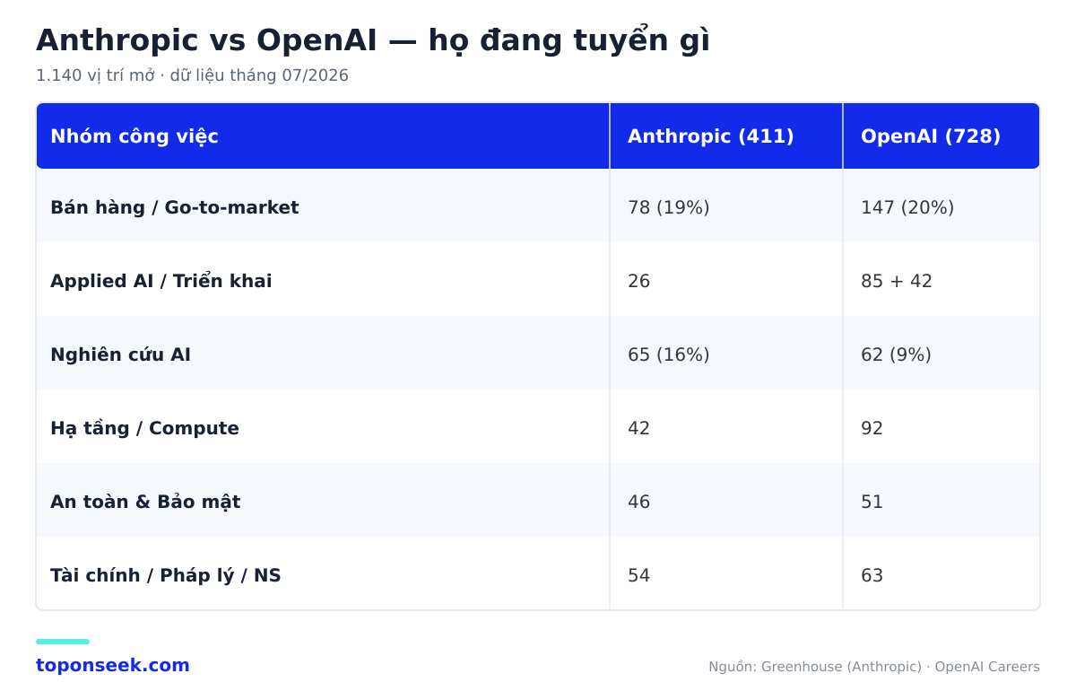 Bảng so sánh nhóm công việc Anthropic vs OpenAI đang tuyển 2026