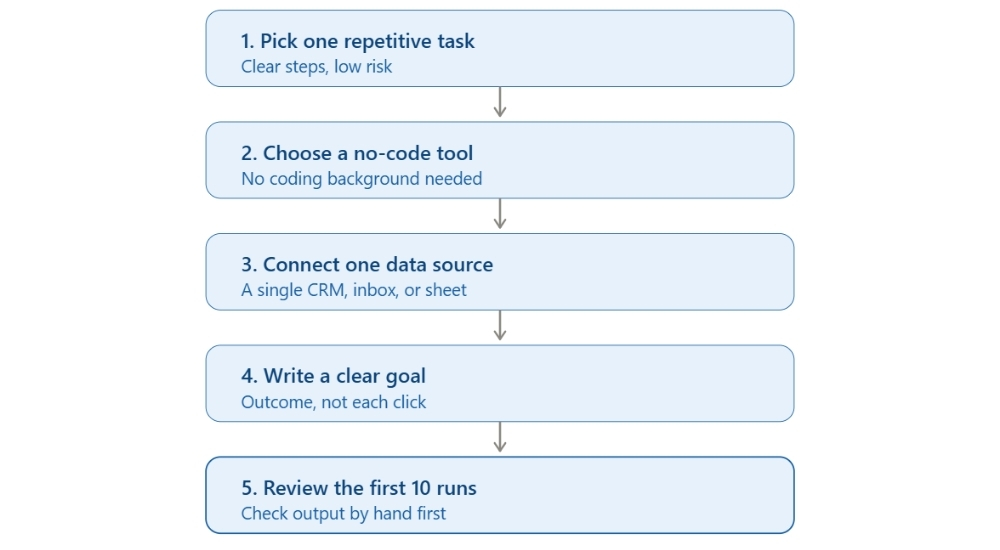 How to Start Using an AI Agent