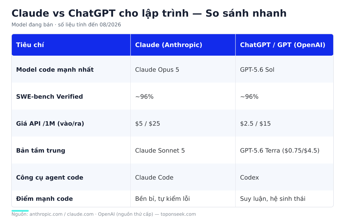Bảng so sánh Claude vs ChatGPT cho lập trình 2026