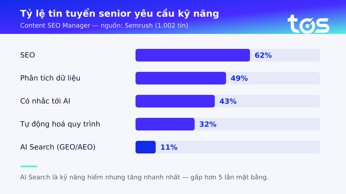 Biểu đồ tỷ lệ tin tuyển senior yêu cầu SEO 62%, phân tích 49%, AI 43%, AI Search 11%