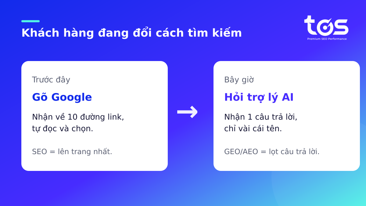Chuyển dịch từ gõ Google sang hỏi trợ lý AI, SEO sang GEO AEO