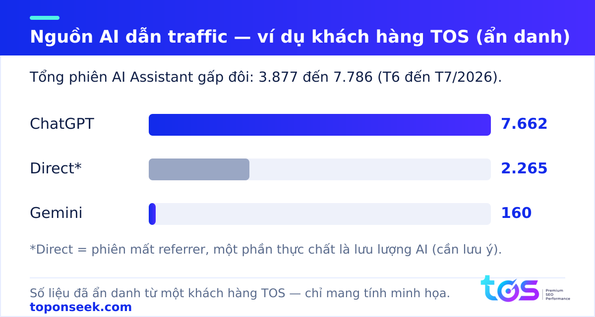 Phân bổ nguồn lưu lượng AI Assistant của một khách hàng TOS: ChatGPT chiếm phần lớn, Gemini nhỏ, một phần rơi vào Direct (ẩn danh)