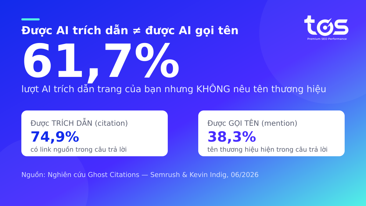 Được AI trích dẫn khác được AI gọi tên - 61,7% lượt là ghost citation, citation 74,9% vs mention 38,3%