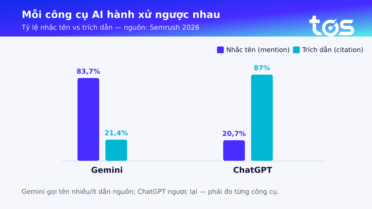 Gemini nhắc tên 83,7% trích dẫn 21,4%, ChatGPT nhắc tên 20,7% trích dẫn 87%