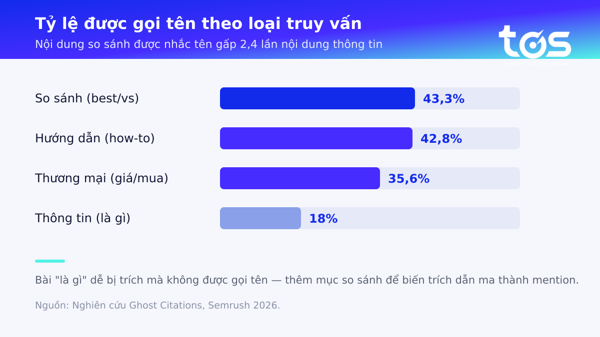 Tỷ lệ được gọi tên theo loại truy vấn: so sánh 43,3%, how-to 42,8%, thương mại 35,6%, thông tin 18%