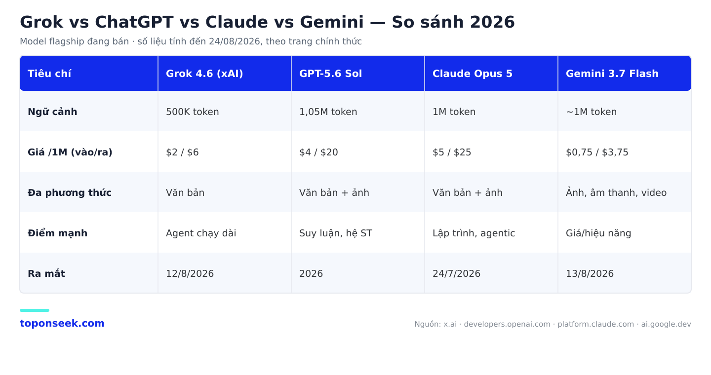 Bảng so sánh Grok vs ChatGPT vs Claude vs Gemini về ngữ cảnh, giá và đa phương thức