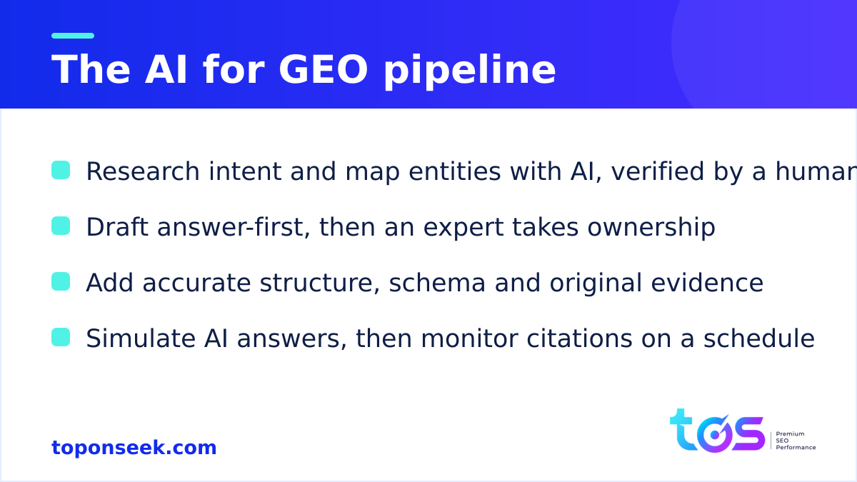 The AI for GEO pipeline, stage by stage