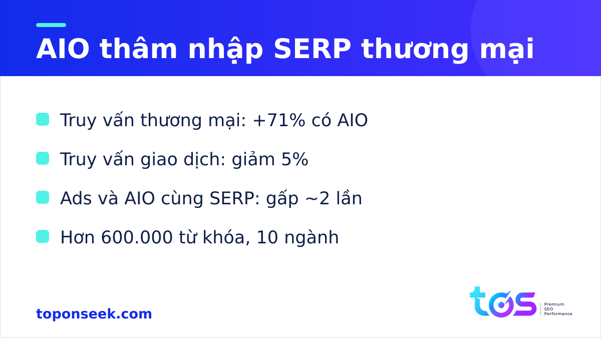 AI Overviews thâm nhập SERP thương mại