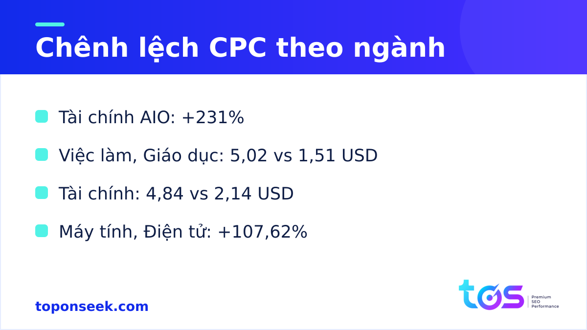 Chênh lệch CPC theo ngành khi có AI Overviews