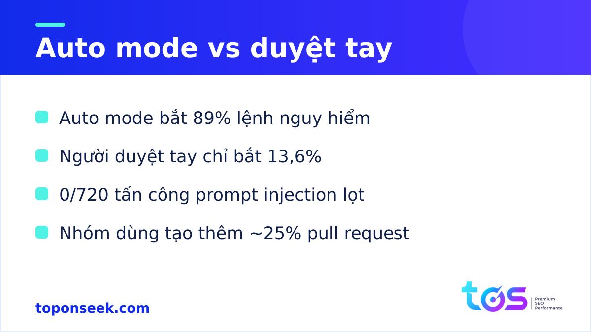Số liệu an toàn của Claude Code Auto mode so với duyệt tay