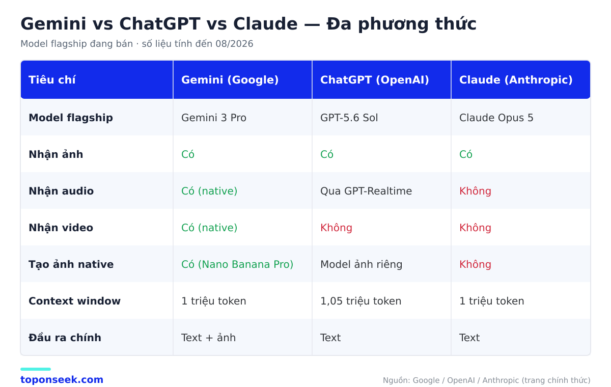 Bảng so sánh Gemini vs ChatGPT vs Claude đa phương thức 2026