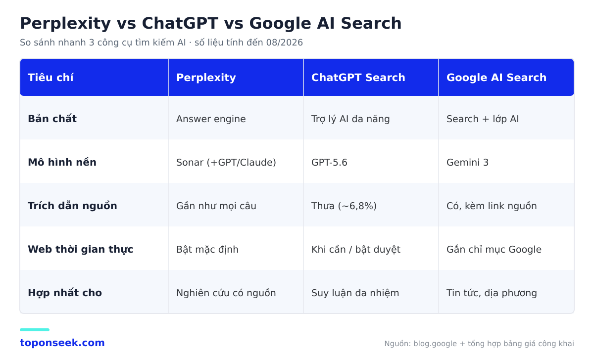 Bảng so sánh Perplexity vs ChatGPT vs Google AI Search