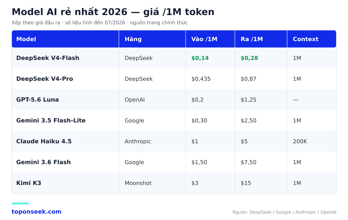 Bảng model AI rẻ nhất 2026 theo giá token