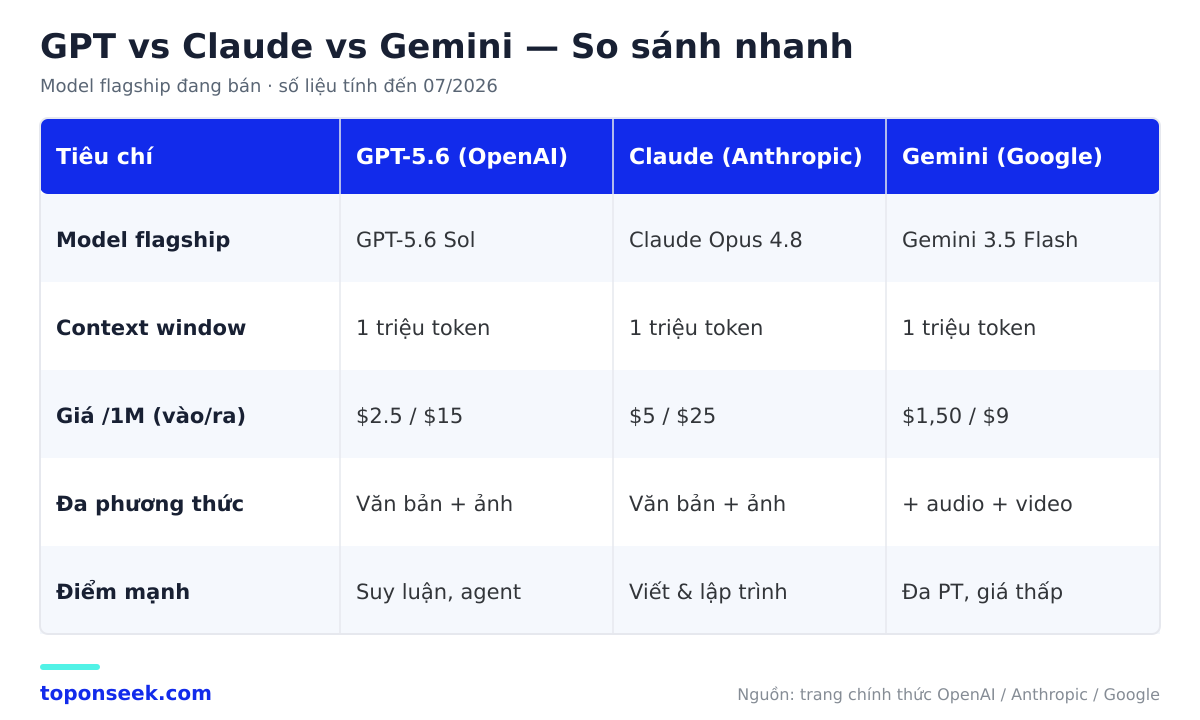 Bảng so sánh GPT-5.6 vs Claude Opus vs Gemini 3.5 Flash 2026