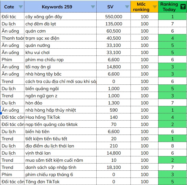 Hiệu quả content chuẩn SEO Wowcontent