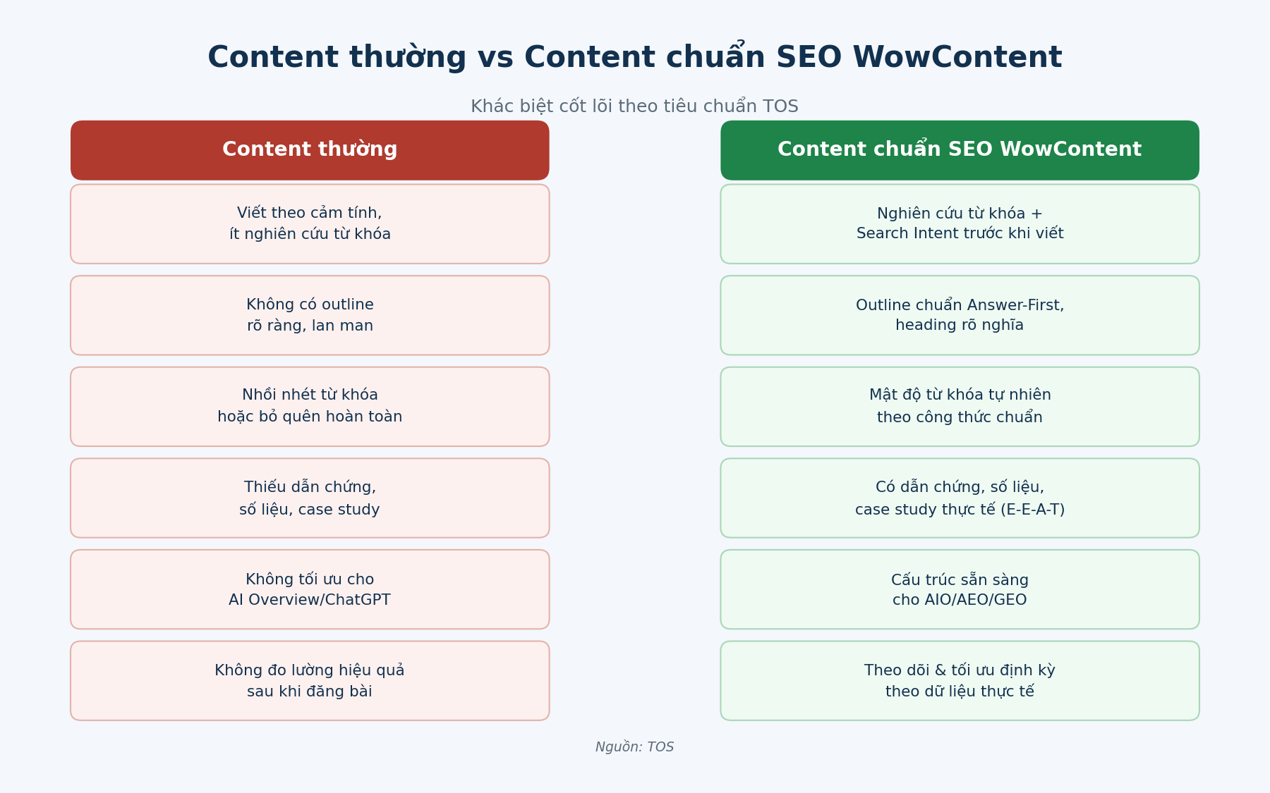 Content thường và content chuẩn SEO WowContent