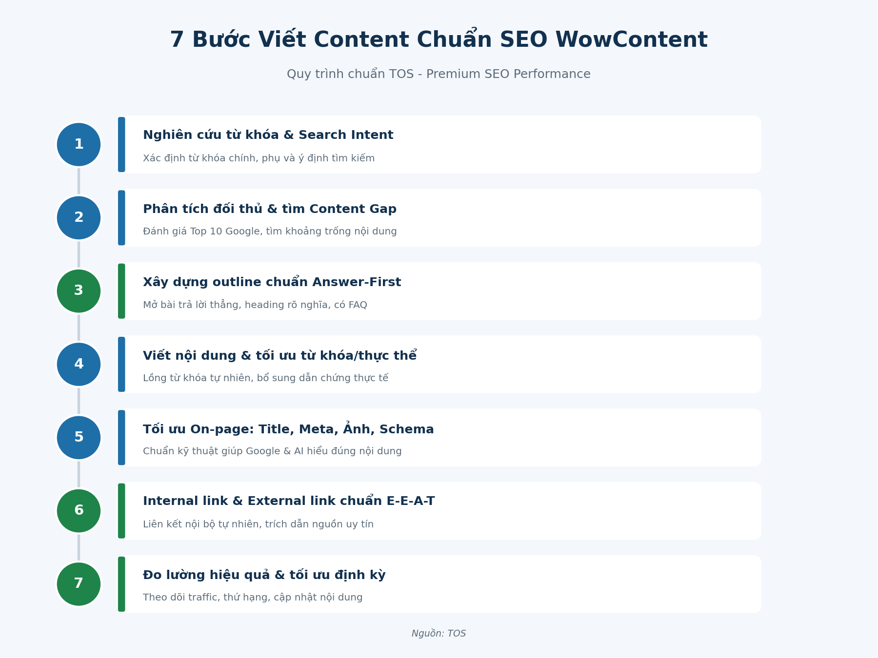 Các bước viết content chuẩn SEO WowContent