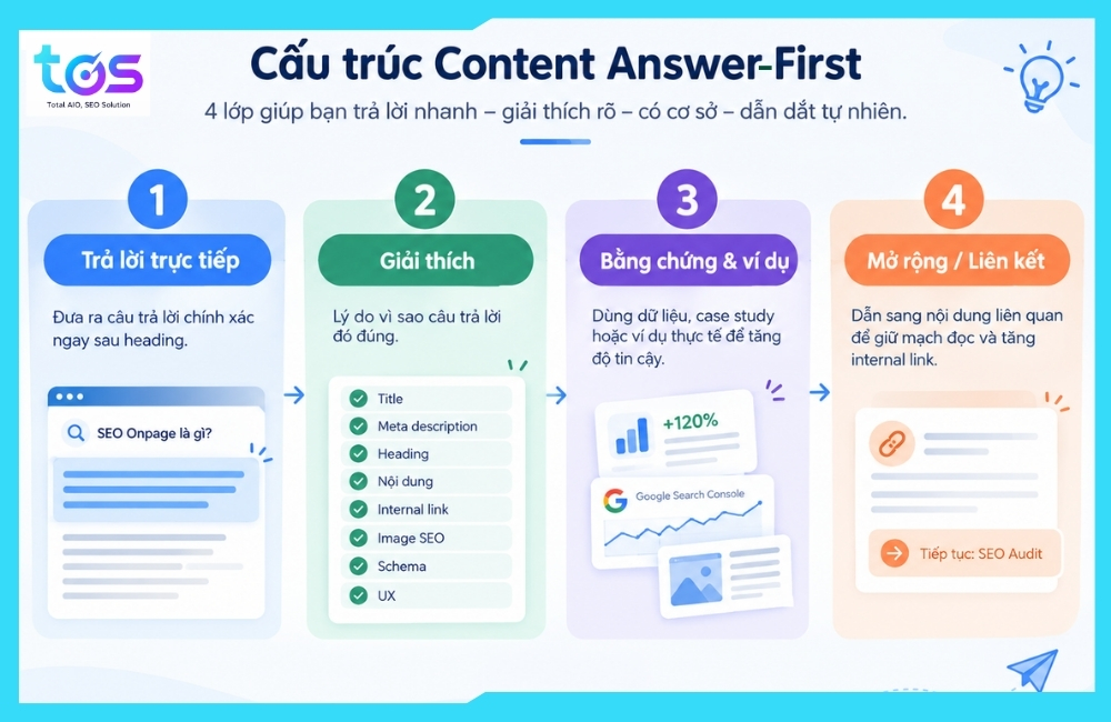 Cấu trúc content answer-first