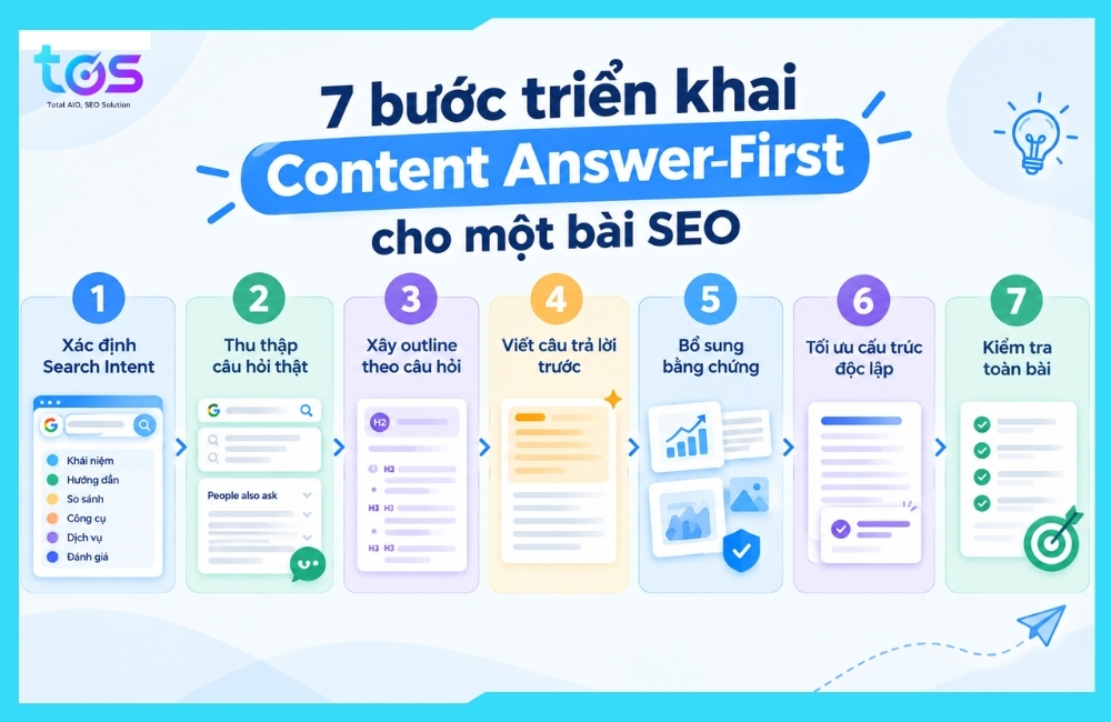 Các bước triển khai Content Answer First